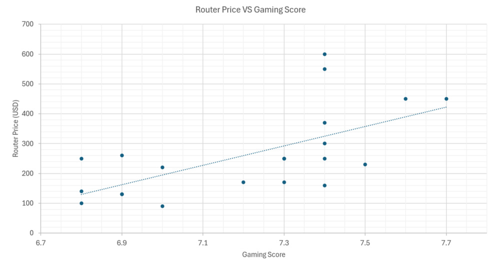ship between a router’s price and gaming score. There is a trend where increasing the price tends to increase the gaming score, but there's no clear correlation.