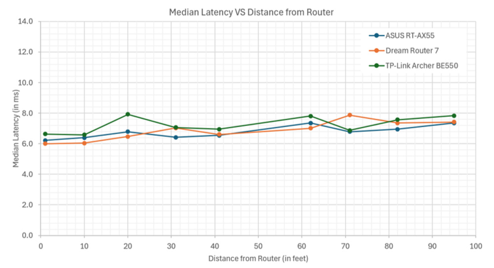 A graph show the median latency measured at 10 different distance from the router, from 1 feet to 95 feet. There is no notable difference between latency near and far. 