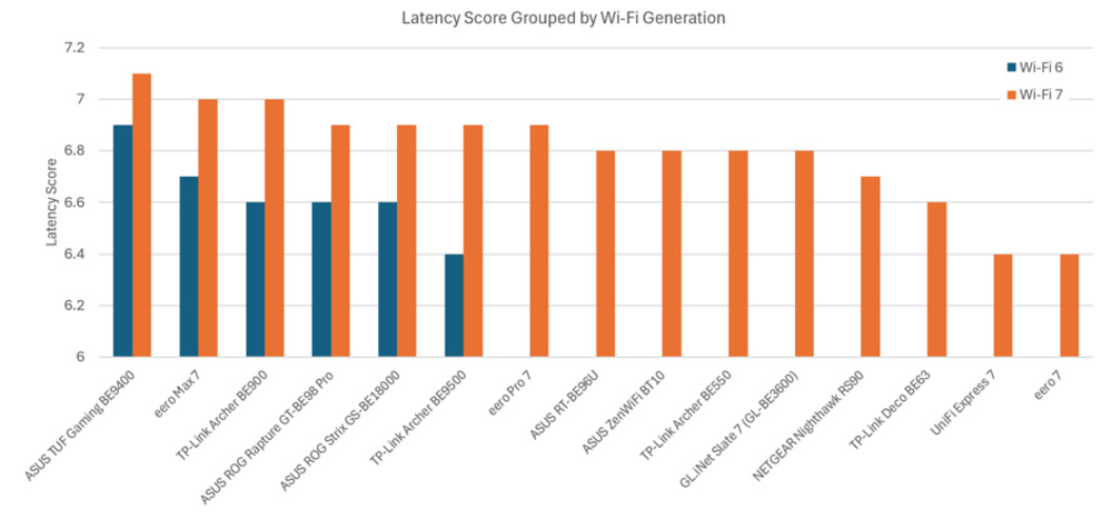 A histogram shows the Latency score grouped by Wi-Fi generations (Wi-Fi 6 vs Wi-Fi 7). While most Wi-Fi 6 are scoring lower than Wi-Fi 7 routers, the best Wi-Fi 6 are better than some Wi-Fi 7 routers.