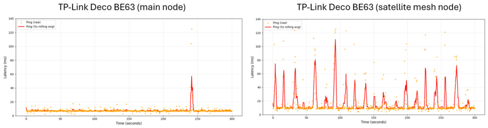 Two graphs show the time series of raw latency and its rolling average for a standalone router and a satellite mesh node. The graph of the satellite mesh node show many lag spikes throughout a 300s period compared to the one lag spike of the standalone router.