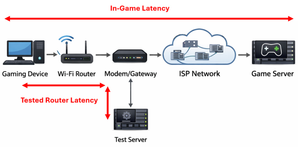 An image shows the difference between the tested router latency and the in-game latency. The difference being the tested latency doesn’t go over the ISP network to the game server and uses a test server instead.