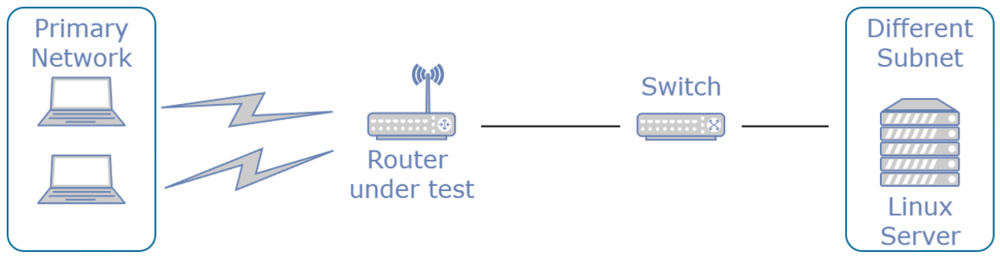 Diagram showing the latency test setup comprised of two clients connected to a router, a switch, and a server.