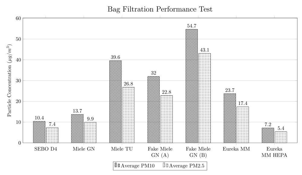 A bar graph showing the average particle concentration when filtering with each bag. The best performance is with the Eureka Mighty Mite HEPA bag with an average of 7.2μg/m3 for PM10, and the worst is a third-party Miele GN bag where we measured 54.7μg/m3 for PM10.