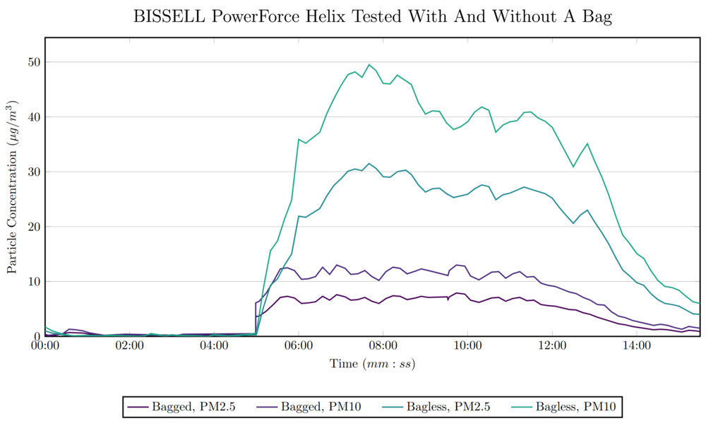 A line graph showing the particle concentration over time when using the Bissell PowerForce Helix when modified with a bag and in normal operation. The normal curve for PM10 reaches 49μg/m3 while the modified operation curve stays below 15μg/m3.