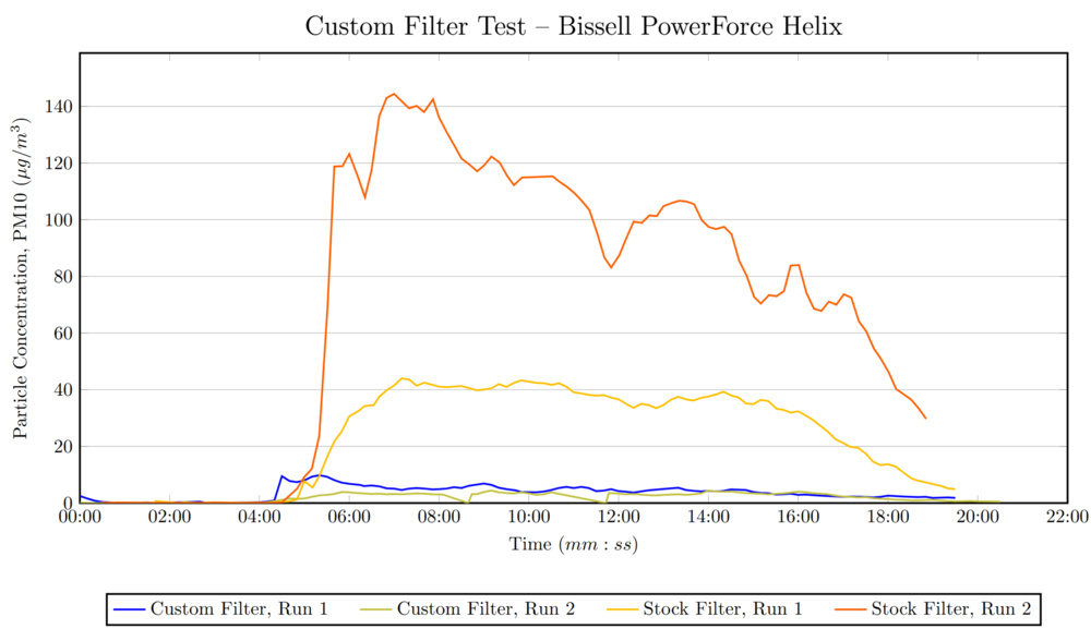 A line graph showing the PM10 concentrations when testing the Bissell PowerForce Helix with its standard filter and with the custom filter. Two tests are conducted in each condition. The curves for the normal condition reach 42 and 143μg/m3, while the curves for the custom filters stay below 10μg/m3.
