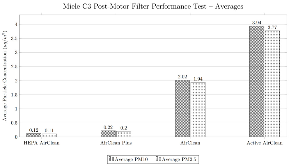 A bar graph showing the average of the measurements with the four filter options for the Miele C3. The PM10 value for the HEPA AirClean is 0.12μg/m3, 0.22 for the AirClean Plus, 2.02 for the AirClean, and 3.94 for the Active AirClean.
