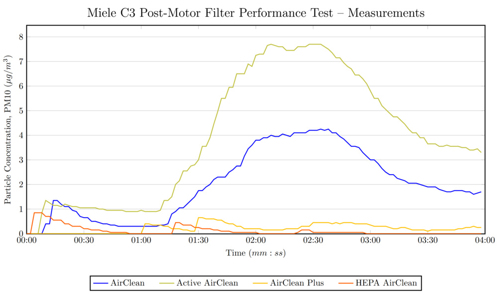 A line graph showing the PM10 measurements over time with 4 different post-motor filters. The Active AirClean curve reaches 7.5μg/m3, the AirClean curve reaches 4.2, and both the AirClean Plus and the HEPA AirClean stay below 0.9μg/m3.