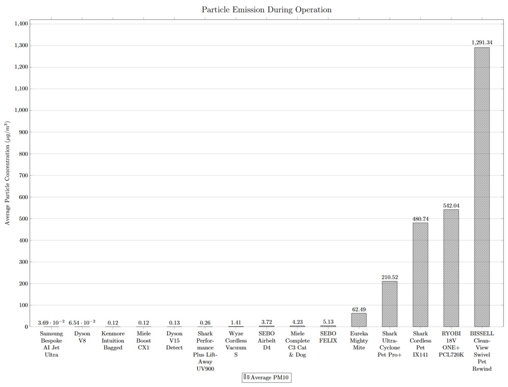 A bar graph showing the average particle concentration measured during operation for 15 vacuum cleaners. The best 10 range from 0.037 μg/m³ to 5.1 μg/m³, while the next five range from 62 to 1,291 μg/m³. The best is the Samsung Bespoke AI Jet Ultra, and the worst is the Bissell CleanView Swivel Pet.