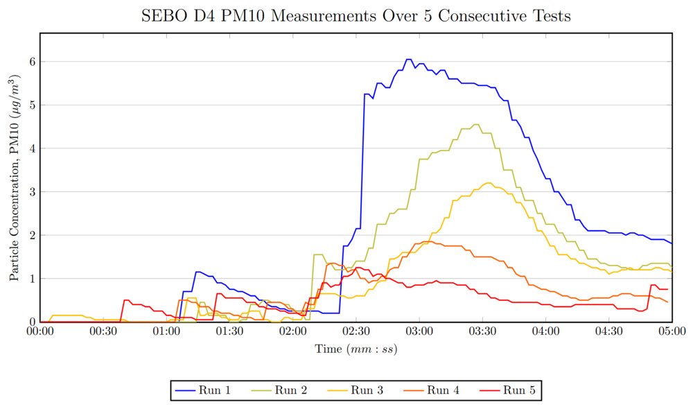 A line graph showing the PM10 emissions over five consecutive runs with the SEBO D4. Run 1 peaks the highest, and each run peaks lower and lower.