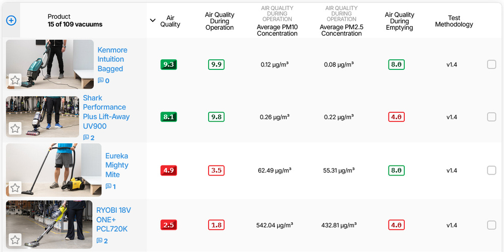 A screenshot of the table tool from RTINGS.com. It shows 2 vacuums with HEPA filters and 2 without. The measured particle concentrations for the HEPA-equipped vacuums are more than 2 orders of magnitude smaller than those without such filters.