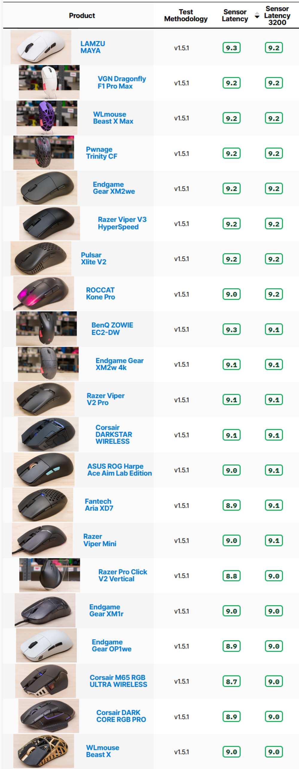 A data table comparing old Sensor Latency scores and new Sensor Latency 3200 scores for 20 gaming mice. Each row includes the product name, test methodology version (v1.5.1), and two numeric scores side by side. Most mice have identical scores in both columns, while a few differ by 0.1 or 0.2 points.