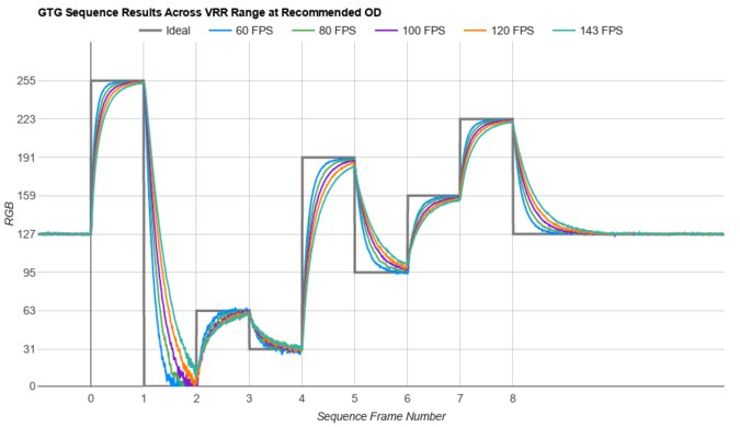 Samsung Odyssey G7/G70B S32BG70 Fast GTG Sequence