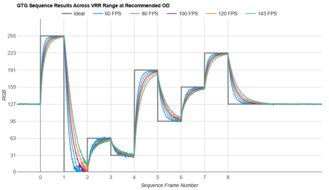 Samsung Odyssey G7/G70B S32BG70 Fast GTG Sequence