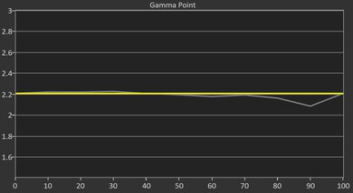 AWOL Vision LTV-3000 Pro Post Gamma Curve Picture
