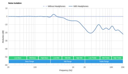 Bose SoundSport Wireless Noise Isolation