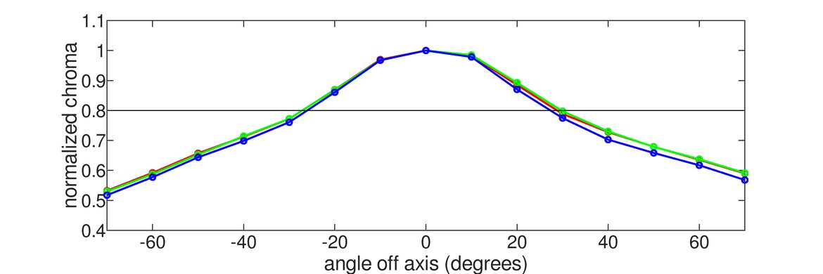 Nixeus EDG 34 Vertical Chroma Graph