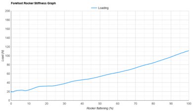 adidas Adizero Adios Pro 4 Forefoot Rocker Stiffness Graph