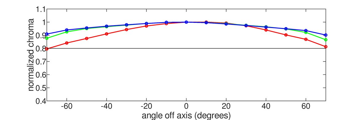 LG 27GX790A-B Chroma Graph