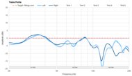 JBL Tune 520BT Treble Profile: Target Compliance