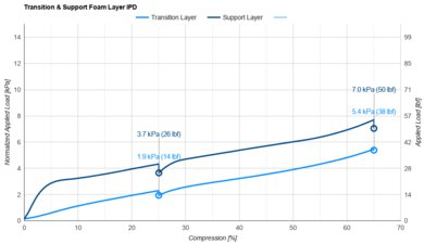 Novaform Serafina Pearl Transition & Support Layer IPD