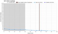 Long Range Graph
