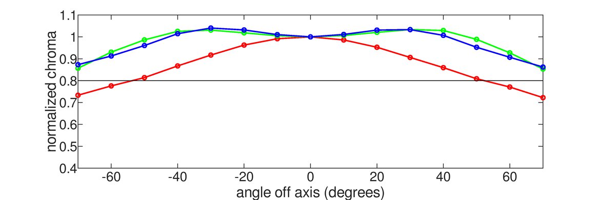 ASUS ROG Swift OLED PG42UQ Vertical Chroma Graph
