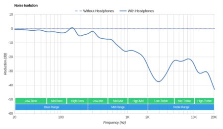 SoundPeats Q9A Wireless Noise Isolation
