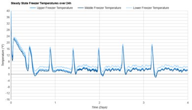 Frigidaire GRFS2853AD Freezer Temperature Uniformity Graph