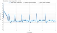 Frigidaire GRFS2853AD Freezer Temperature Uniformity Graph
