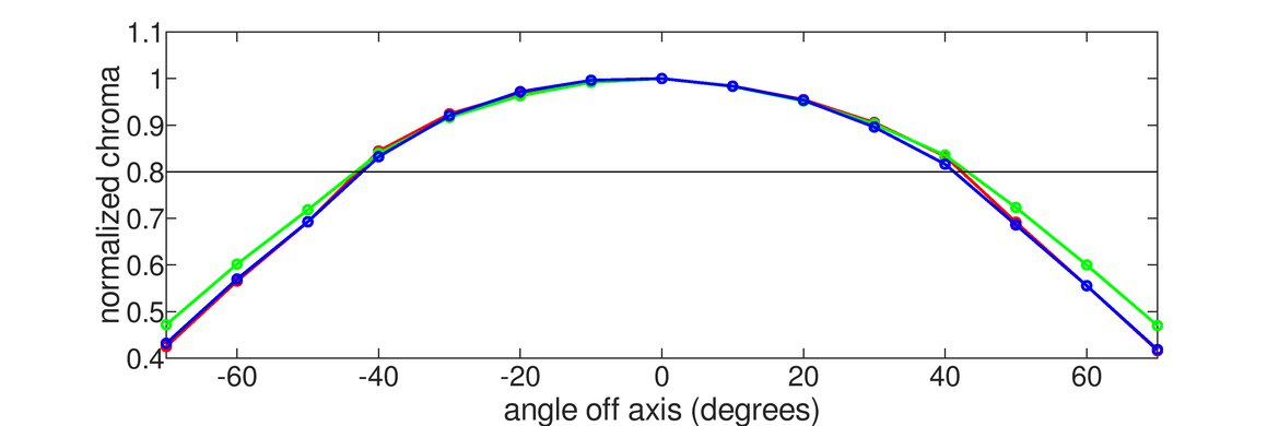 LG 32UD99-W Horizontal Chroma Graph