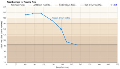 Wolf Gourmet Four Slice WGTR154S Toasting Speed Graph