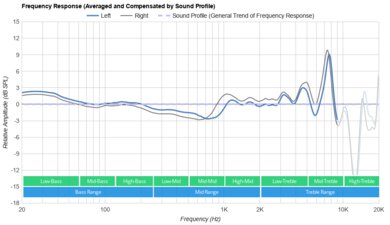 JBL Endurance Peak 3 True Wireless Peaks/Dips Graph