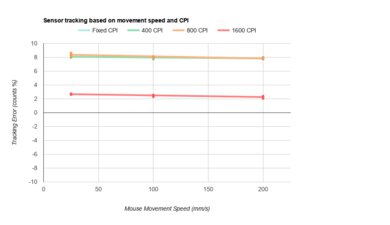 Razer Naga X CPI Graph