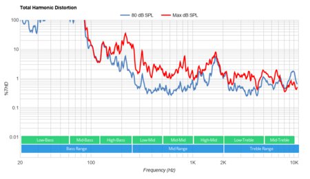 LG UN6970 Total Harmonic Distortion