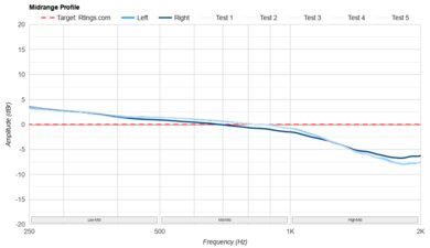 Philips SHP9600 Mid-Range Profile: Target Compliance