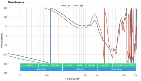SENSO ActivBuds S-250 Phase Response