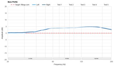 Bose 700 Headphones Wireless Bass Profile: Target Compliance