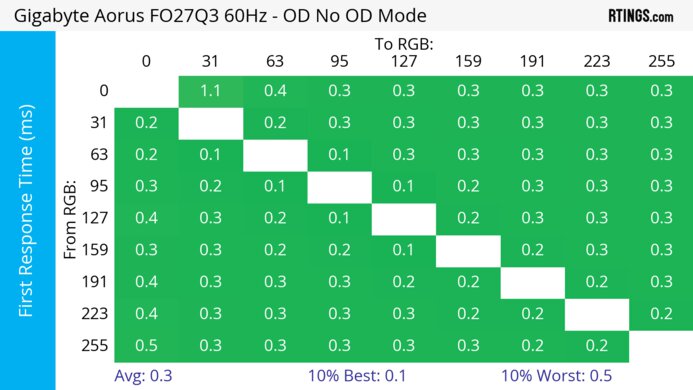 Gigabyte AORUS FO27Q3 60Hz First Response Heatmap