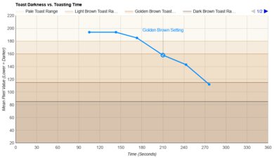 Smeg 4-Slice Toaster Toasting Speed Graph