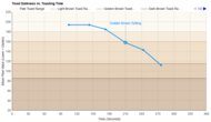 Smeg 4-Slice Toaster Toasting Speed Graph
