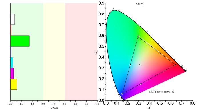 Dell Alienware AW3225DM sRGB Color Gamut Picture