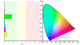 Dell Alienware AW3225DM sRGB Color Gamut Picture