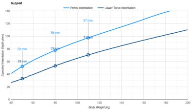 DreamCloud Classic Hybrid Pelvis Indentation vs. Body Weight