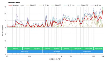 Sonos Five Directivity Graph