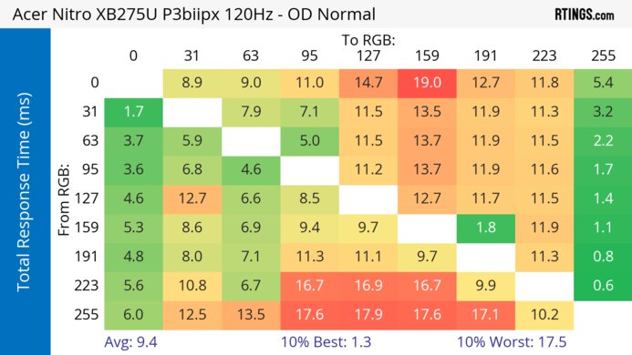 Acer Nitro XV275U P3biipx 120Hz Total Response Heatmap