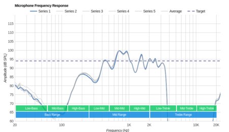 AfterShokz Trekz Air Bone Conduction Microphone Frequency Response