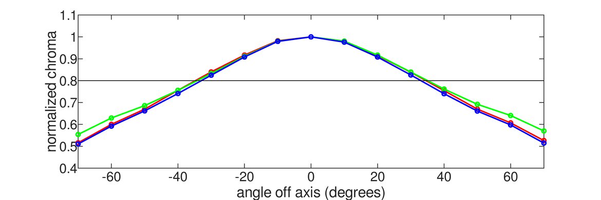Lenovo D27-30 Horizontal Chroma Graph