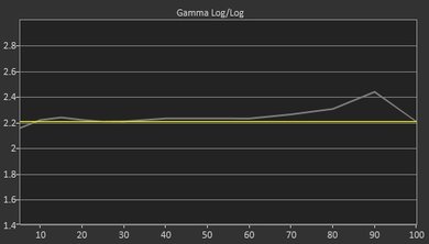 Vizio P Series XLED 2017 Pre Gamma Curve Picture