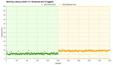 Logitech G PRO X TKL Multi-Key Latency Graph