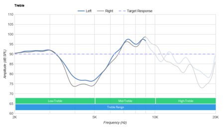 JBL Quantum 400 Treble